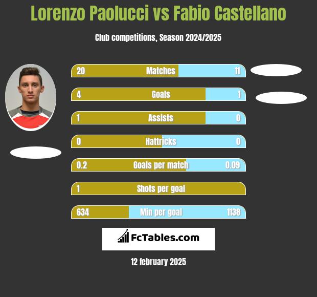 Lorenzo Paolucci vs Fabio Castellano h2h player stats