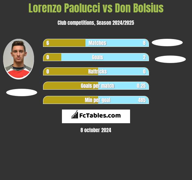 Lorenzo Paolucci vs Don Bolsius h2h player stats