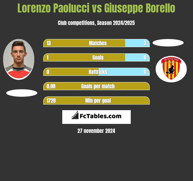 Lorenzo Paolucci vs Giuseppe Borello h2h player stats