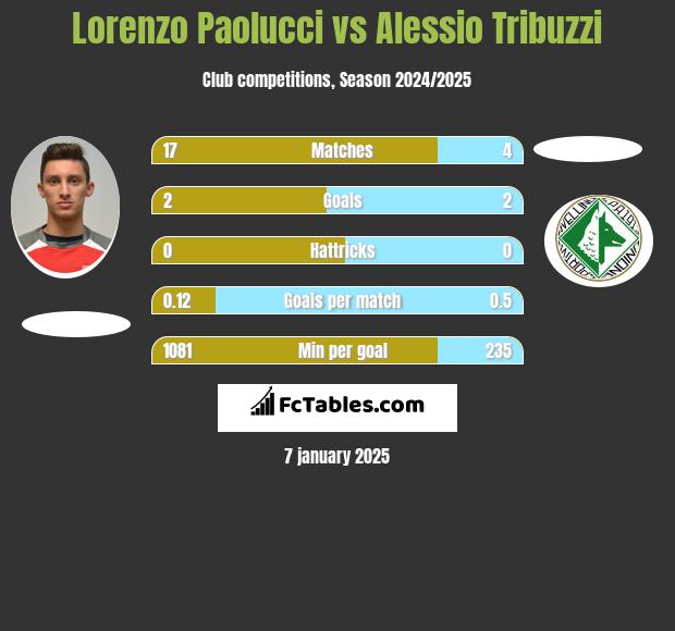 Lorenzo Paolucci vs Alessio Tribuzzi h2h player stats