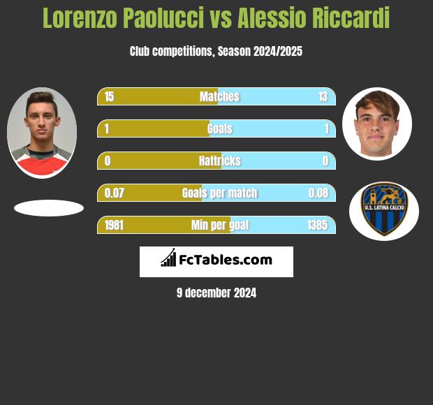 Lorenzo Paolucci vs Alessio Riccardi h2h player stats