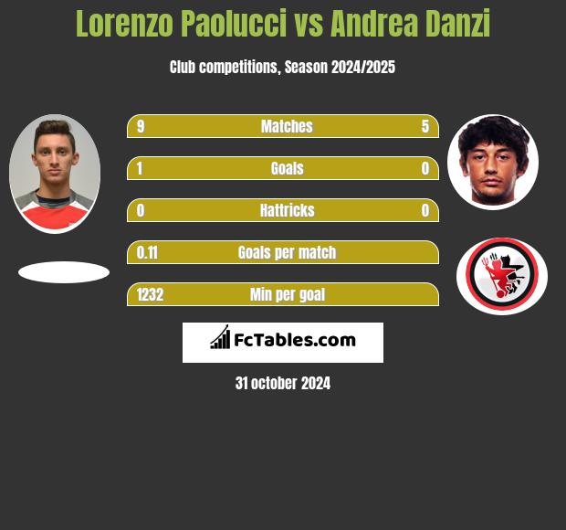 Lorenzo Paolucci vs Andrea Danzi h2h player stats