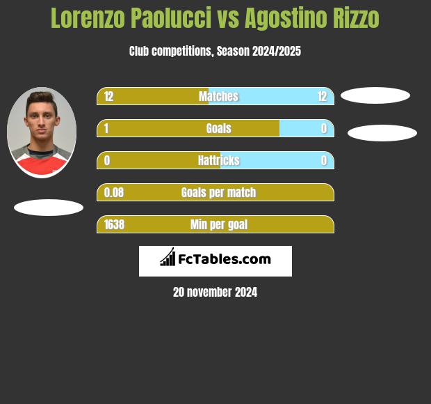 Lorenzo Paolucci vs Agostino Rizzo h2h player stats