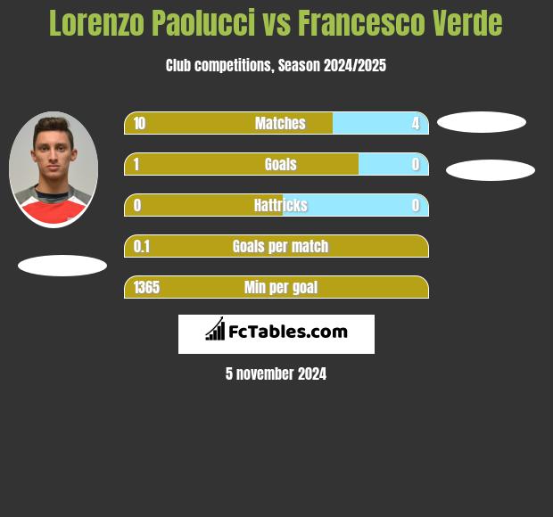 Lorenzo Paolucci vs Francesco Verde h2h player stats