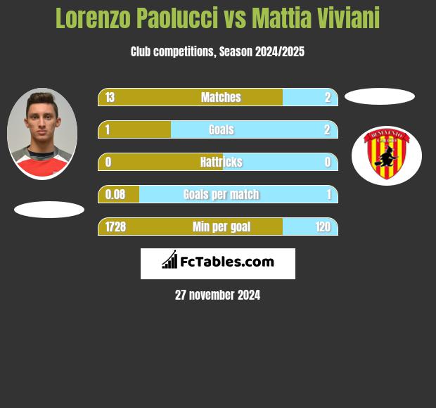 Lorenzo Paolucci vs Mattia Viviani h2h player stats