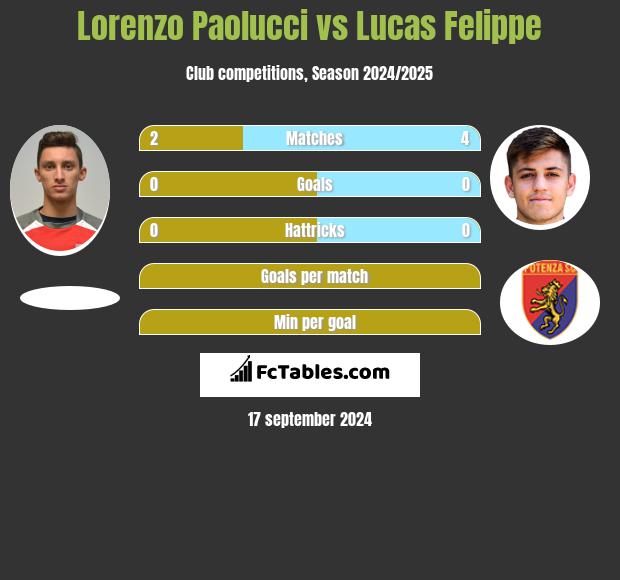 Lorenzo Paolucci vs Lucas Felippe h2h player stats