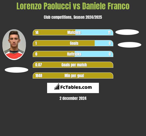 Lorenzo Paolucci vs Daniele Franco h2h player stats