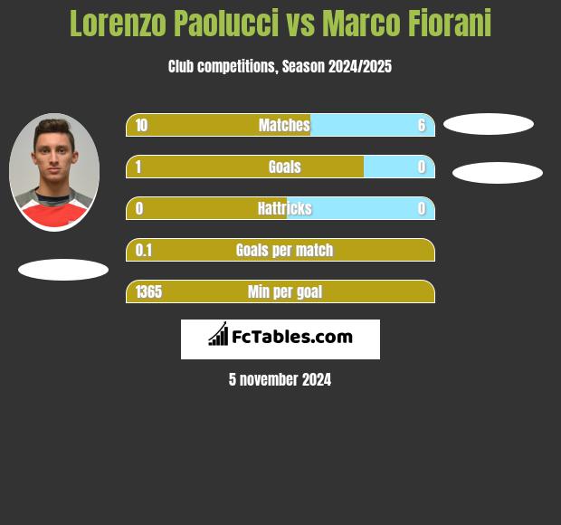 Lorenzo Paolucci vs Marco Fiorani h2h player stats