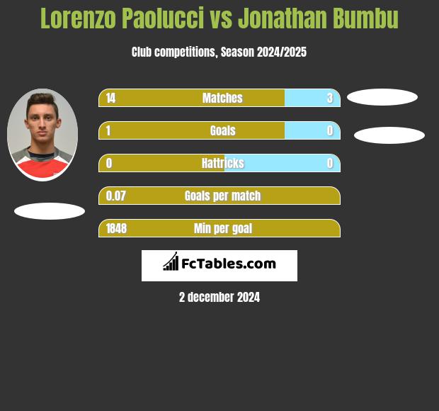 Lorenzo Paolucci vs Jonathan Bumbu h2h player stats