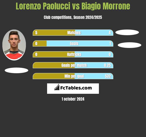 Lorenzo Paolucci vs Biagio Morrone h2h player stats