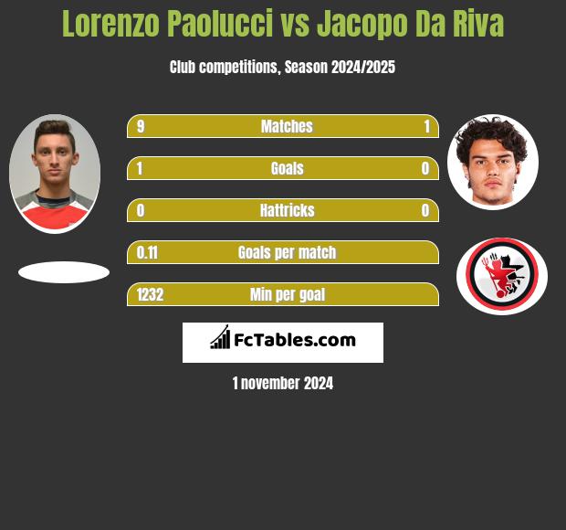 Lorenzo Paolucci vs Jacopo Da Riva h2h player stats