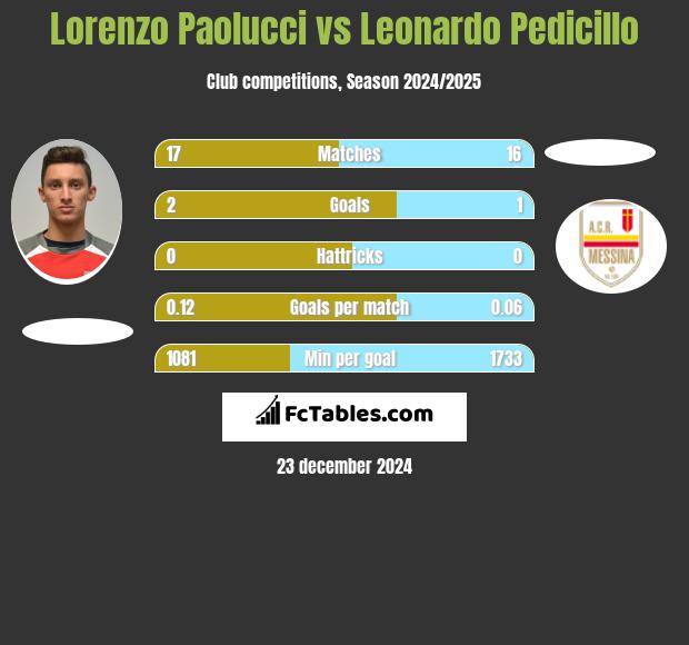 Lorenzo Paolucci vs Leonardo Pedicillo h2h player stats