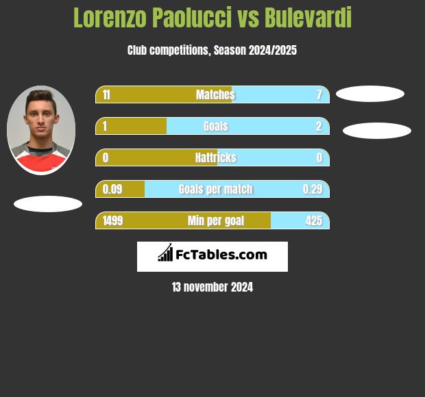 Lorenzo Paolucci vs Bulevardi h2h player stats