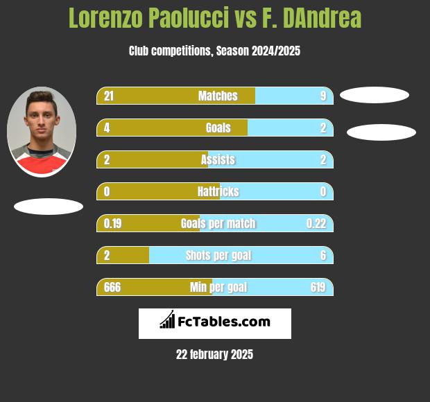 Lorenzo Paolucci vs F. DAndrea h2h player stats