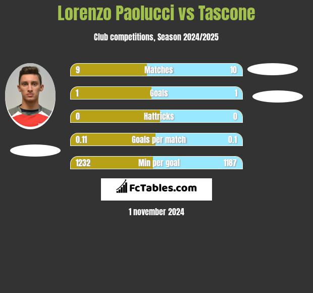 Lorenzo Paolucci vs Tascone h2h player stats