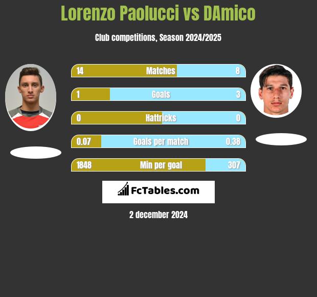 Lorenzo Paolucci vs DAmico h2h player stats