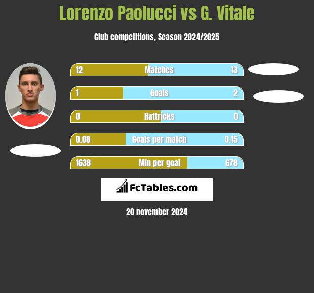 Lorenzo Paolucci vs G. Vitale h2h player stats