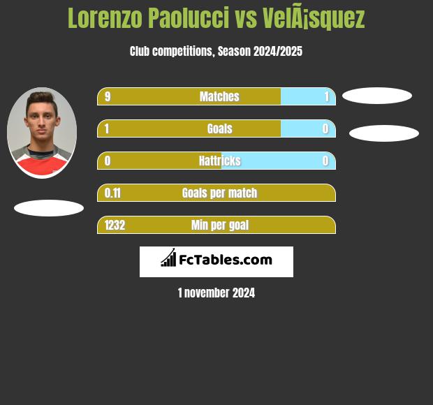 Lorenzo Paolucci vs VelÃ¡squez h2h player stats