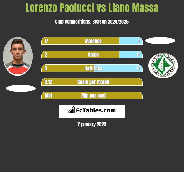 Lorenzo Paolucci vs Llano Massa h2h player stats