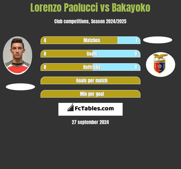 Lorenzo Paolucci vs Bakayoko h2h player stats