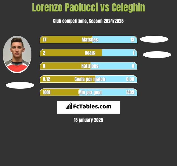 Lorenzo Paolucci vs Celeghin h2h player stats