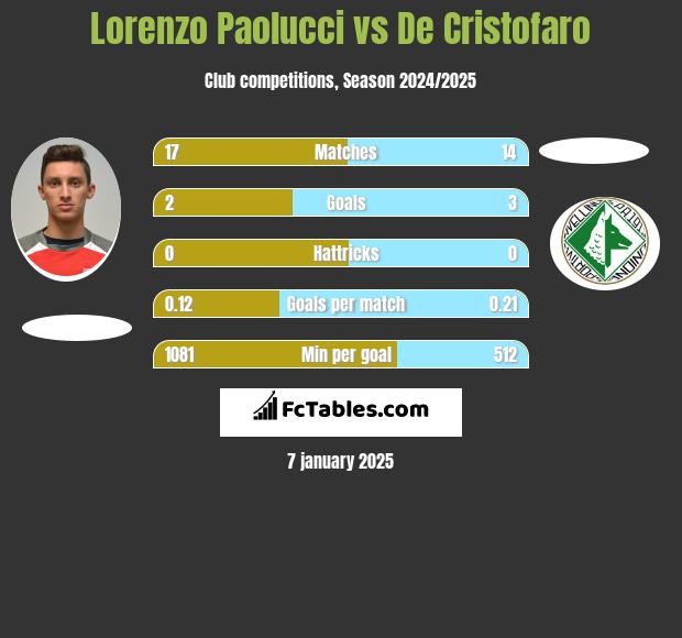 Lorenzo Paolucci vs De Cristofaro h2h player stats