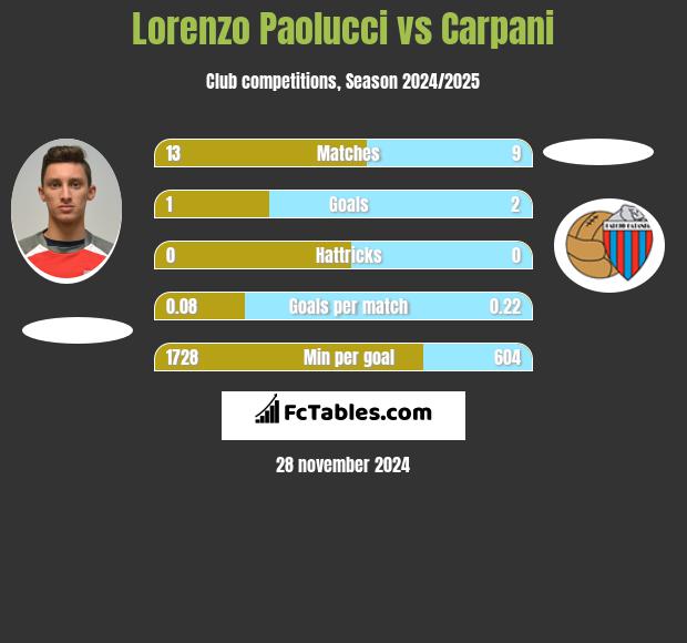 Lorenzo Paolucci vs Carpani h2h player stats