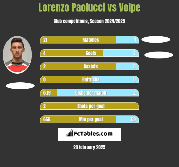 Lorenzo Paolucci vs Volpe h2h player stats