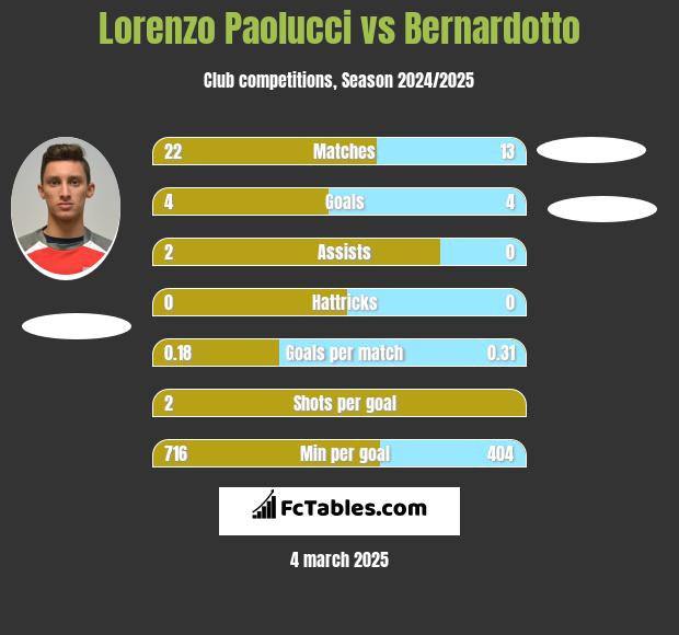 Lorenzo Paolucci vs Bernardotto h2h player stats