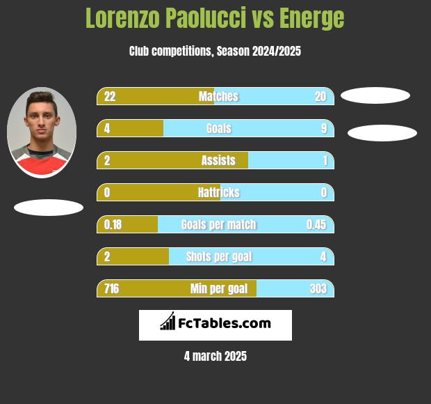 Lorenzo Paolucci vs Energe h2h player stats