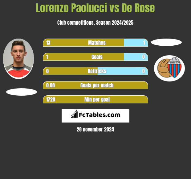 Lorenzo Paolucci vs De Rose h2h player stats