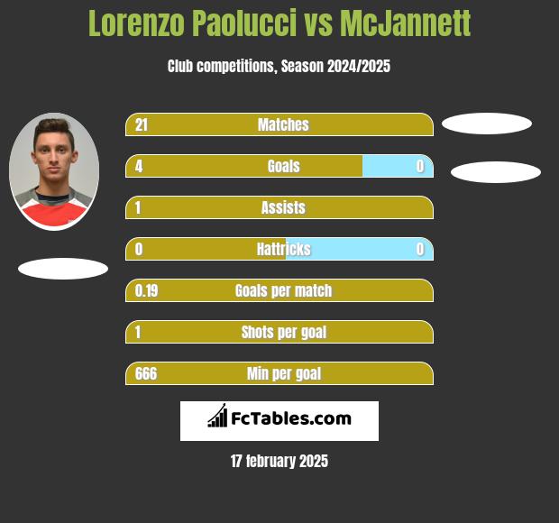 Lorenzo Paolucci vs McJannett h2h player stats