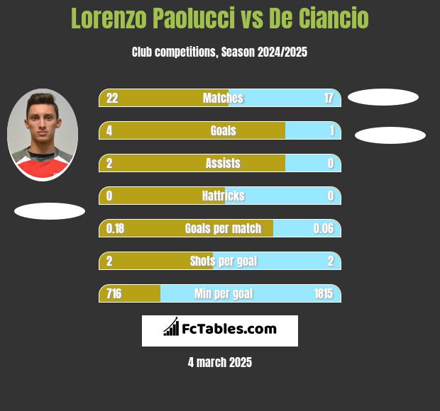 Lorenzo Paolucci vs De Ciancio h2h player stats