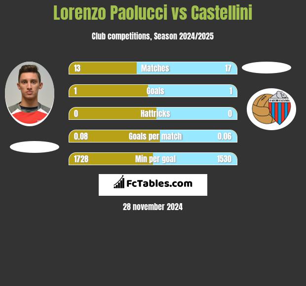 Lorenzo Paolucci vs Castellini h2h player stats