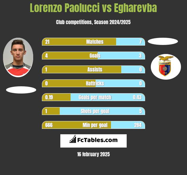 Lorenzo Paolucci vs Egharevba h2h player stats