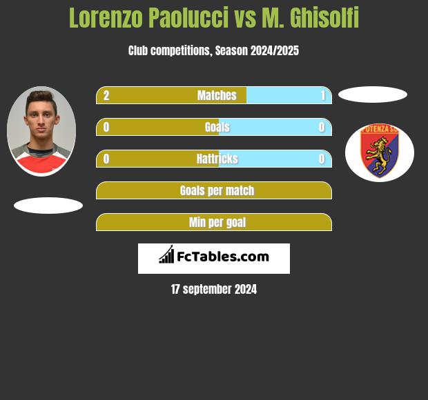 Lorenzo Paolucci vs M. Ghisolfi h2h player stats