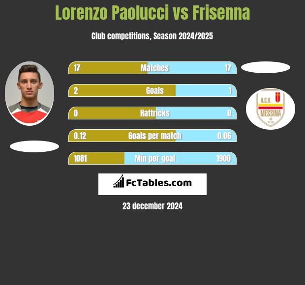 Lorenzo Paolucci vs Frisenna h2h player stats