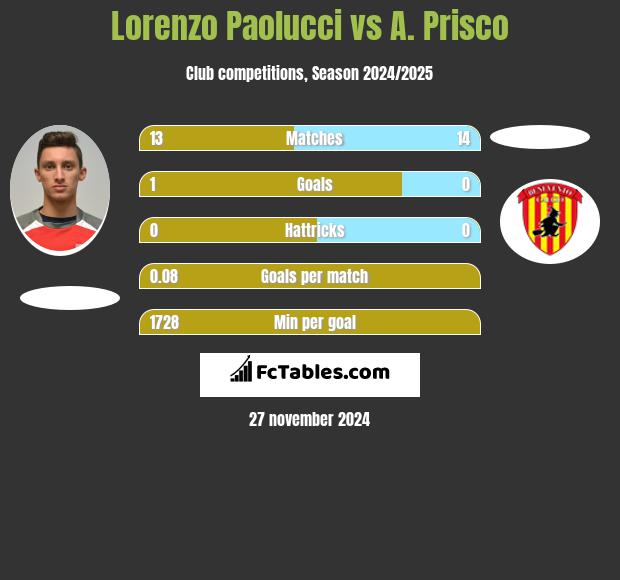 Lorenzo Paolucci vs A. Prisco h2h player stats