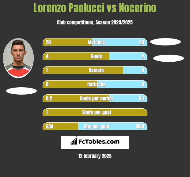 Lorenzo Paolucci vs Nocerino h2h player stats