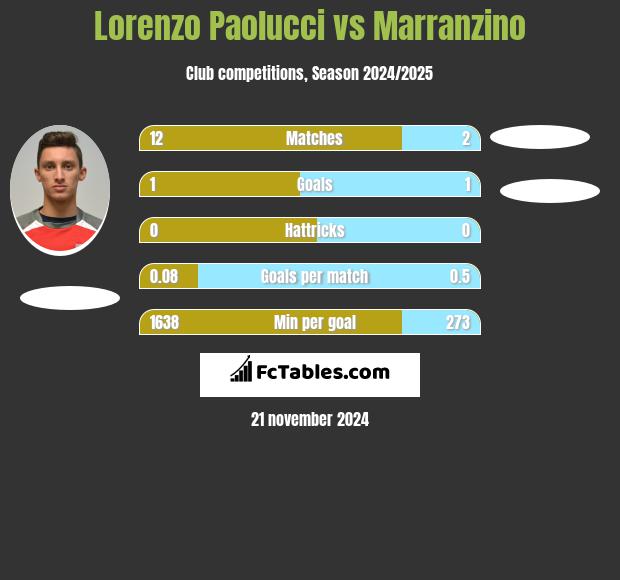 Lorenzo Paolucci vs Marranzino h2h player stats