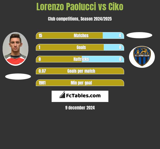 Lorenzo Paolucci vs Ciko h2h player stats