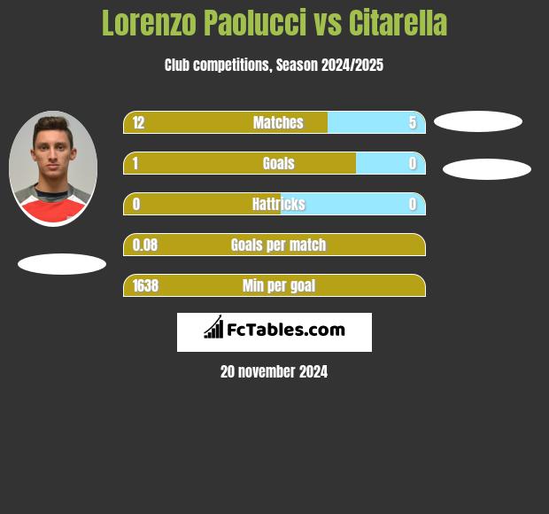 Lorenzo Paolucci vs Citarella h2h player stats