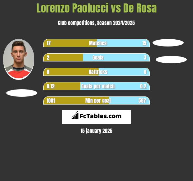 Lorenzo Paolucci vs De Rosa h2h player stats