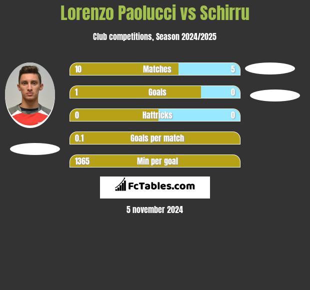 Lorenzo Paolucci vs Schirru h2h player stats