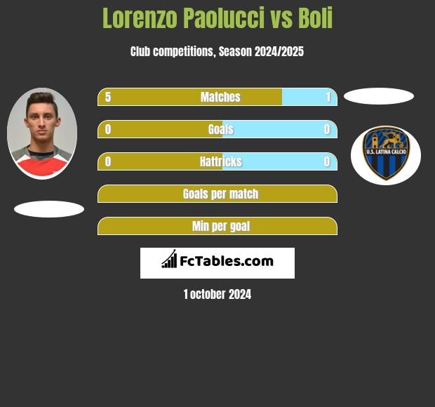 Lorenzo Paolucci vs Boli h2h player stats