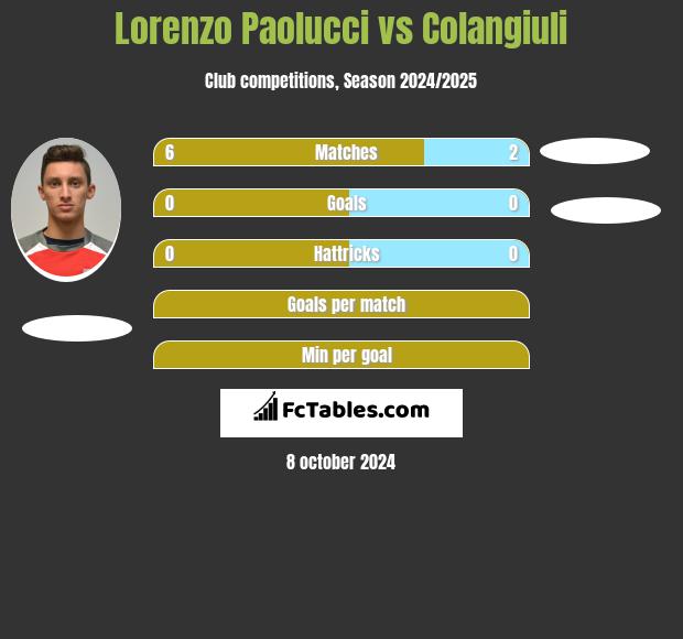 Lorenzo Paolucci vs Colangiuli h2h player stats