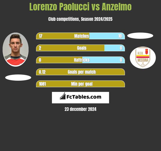 Lorenzo Paolucci vs Anzelmo h2h player stats