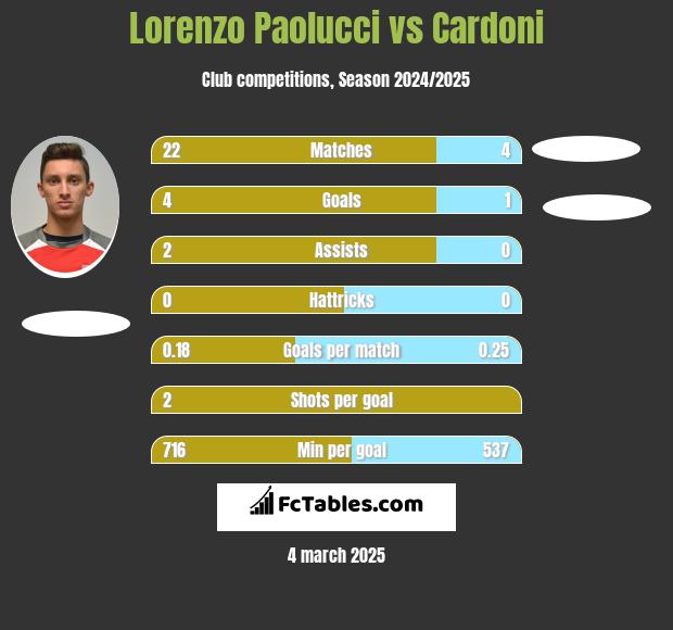 Lorenzo Paolucci vs Cardoni h2h player stats