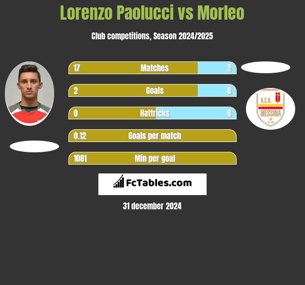 Lorenzo Paolucci vs Morleo h2h player stats