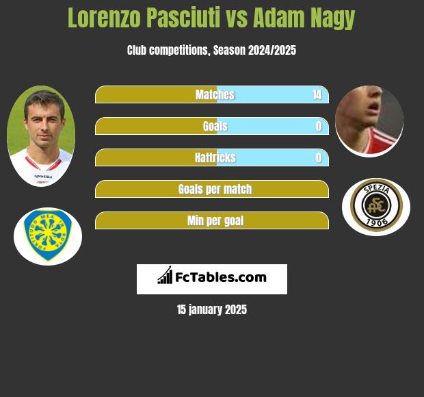 Lorenzo Pasciuti vs Adam Nagy h2h player stats